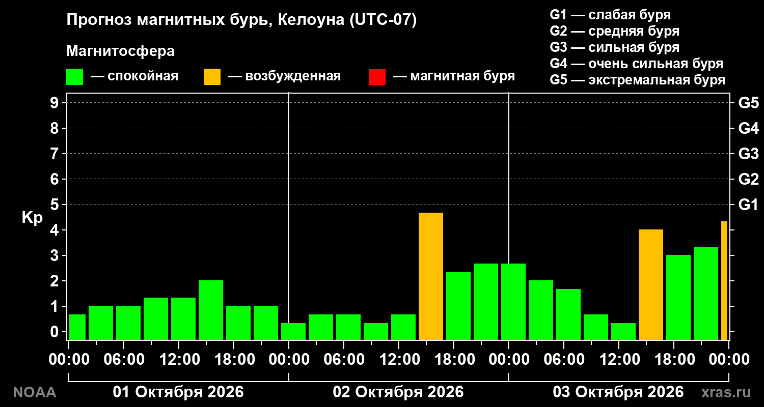 Прогноз геомагнитного индекса Kp на трое суток
