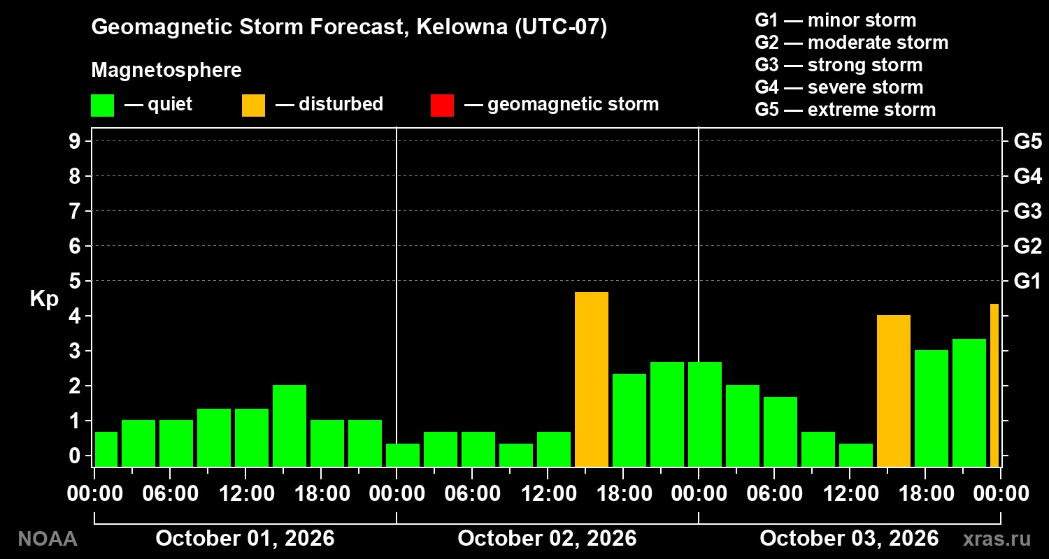 Geomagnetic index Kp forecast for three days