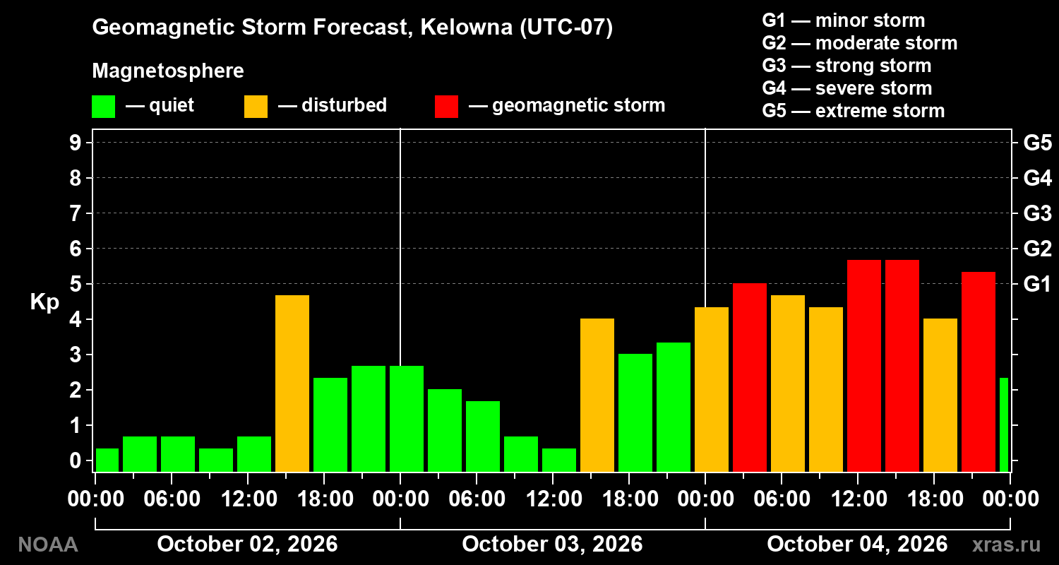 Geomagnetic index Kp forecast for three days