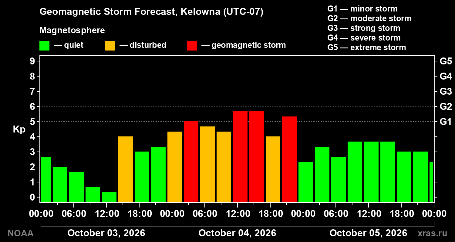 Geomagnetic index Kp forecast for three days