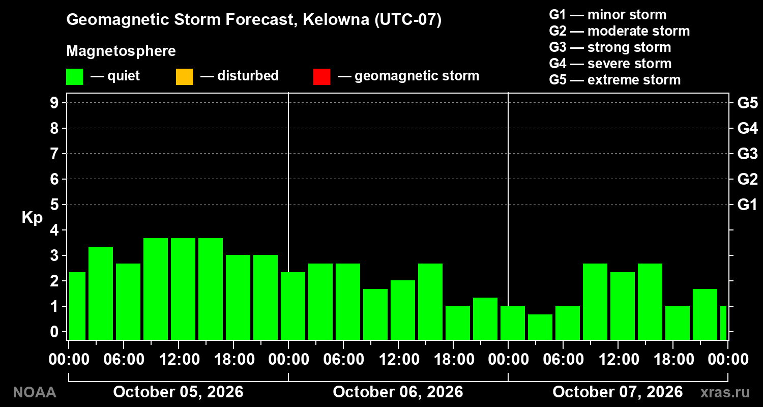 Geomagnetic index Kp forecast for three days