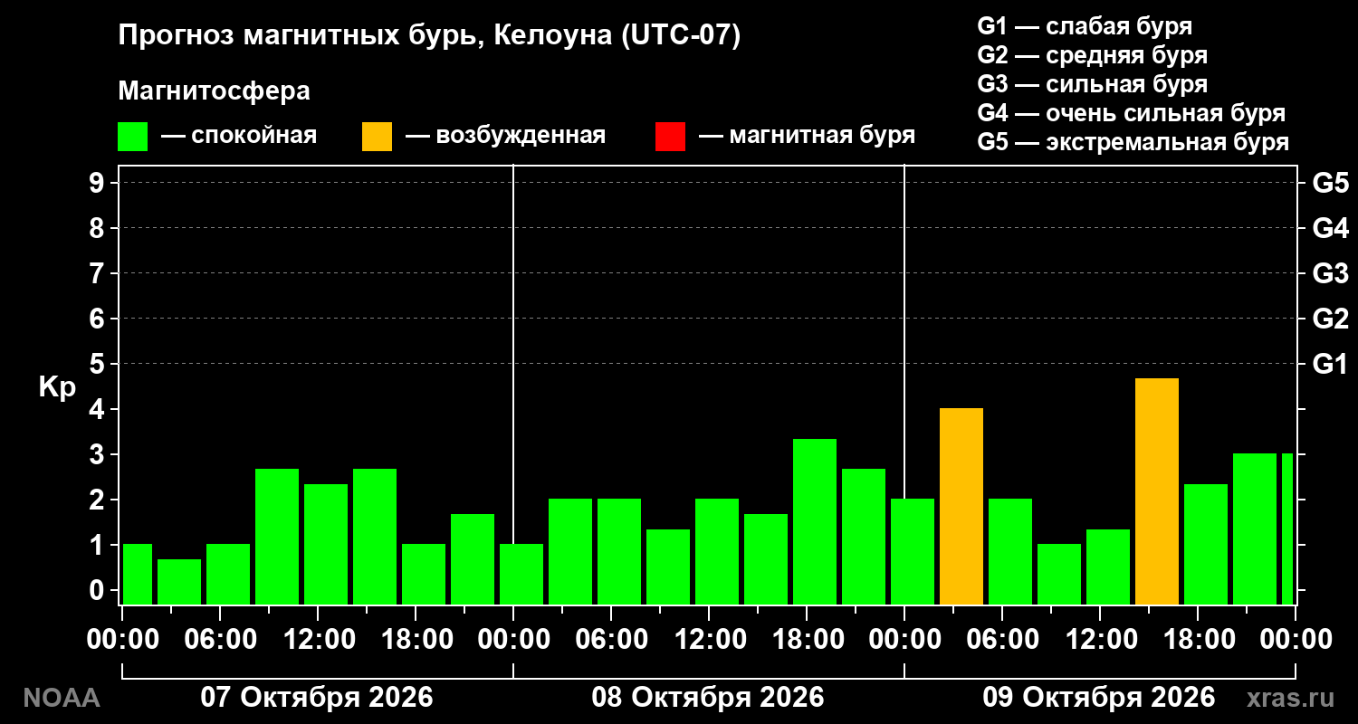 Прогноз геомагнитного индекса Kp на трое суток