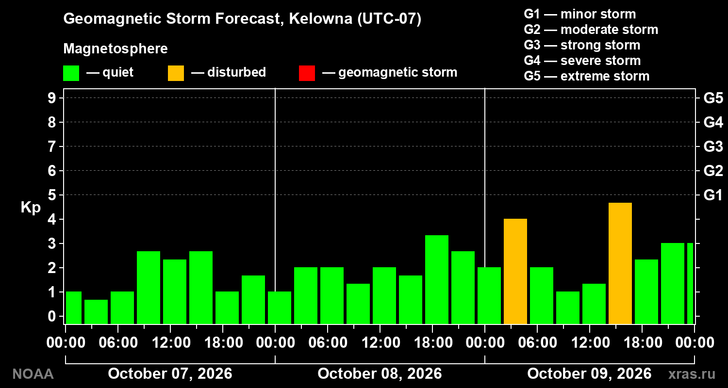 Geomagnetic index Kp forecast for three days