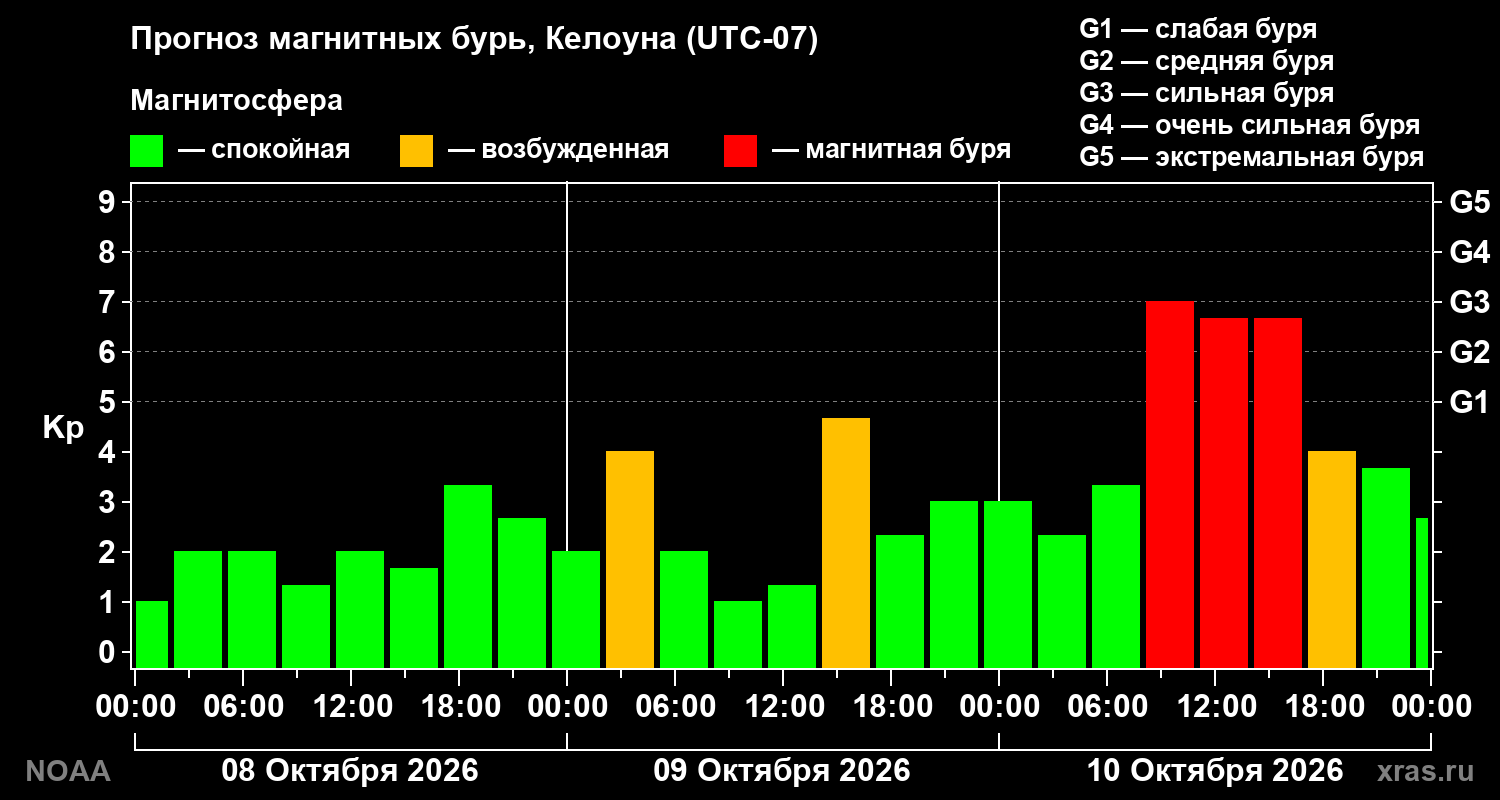 Прогноз геомагнитного индекса Kp на трое суток