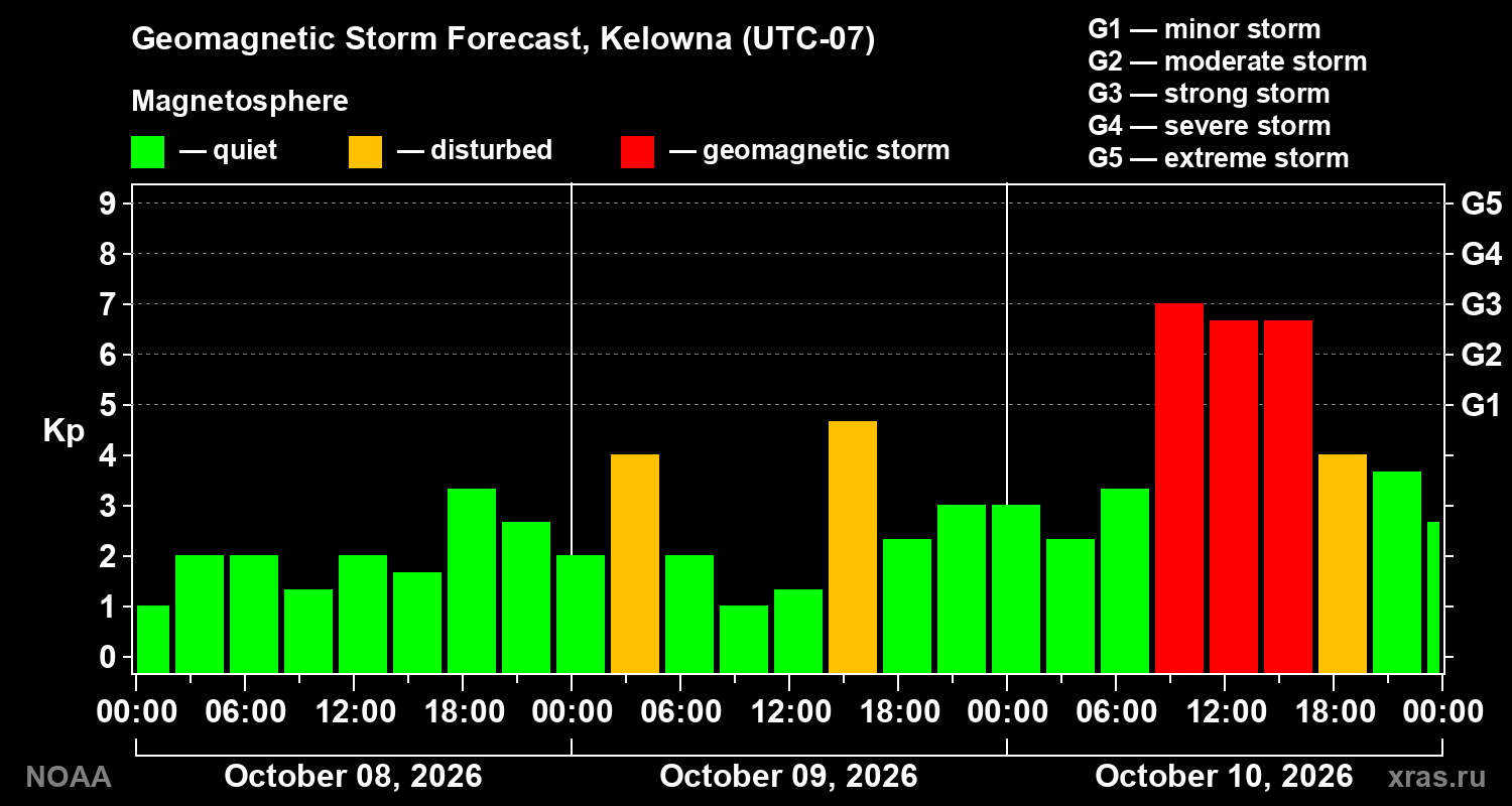 Geomagnetic index Kp forecast for three days