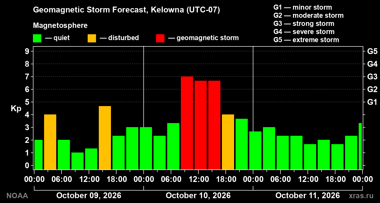 Geomagnetic index Kp forecast for three days