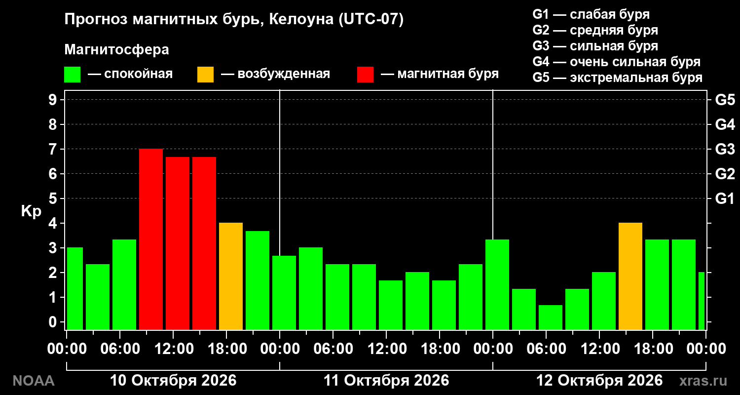Прогноз геомагнитного индекса Kp на трое суток