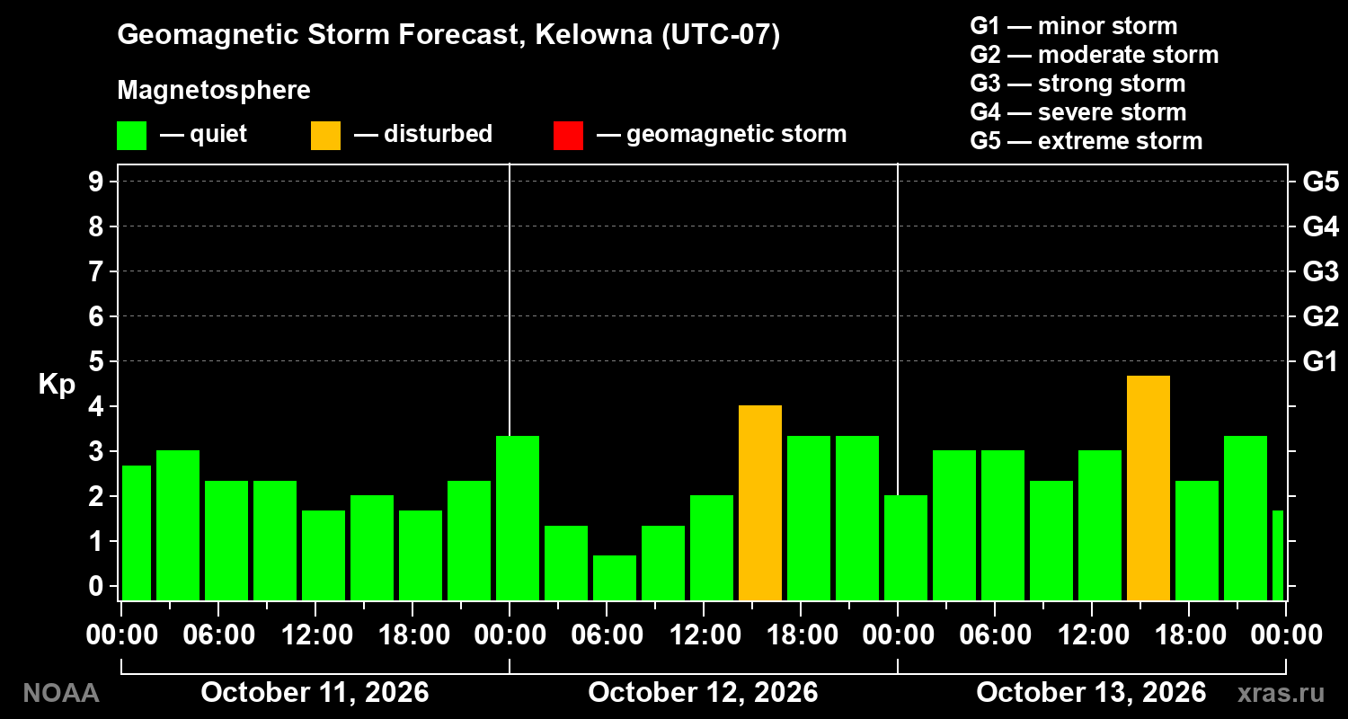 Geomagnetic index Kp forecast for three days