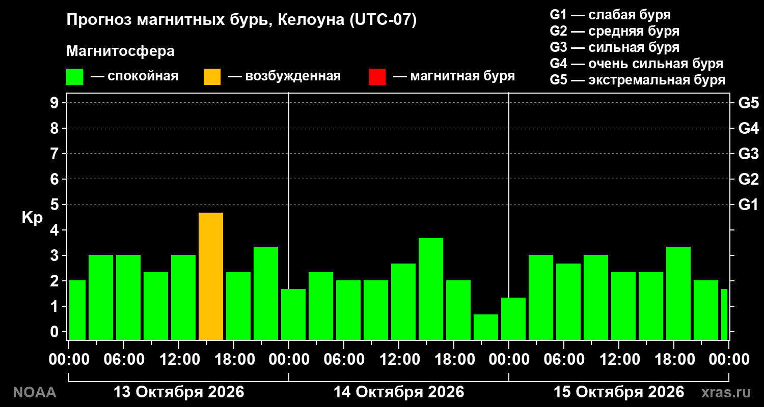 Прогноз геомагнитного индекса Kp на трое суток