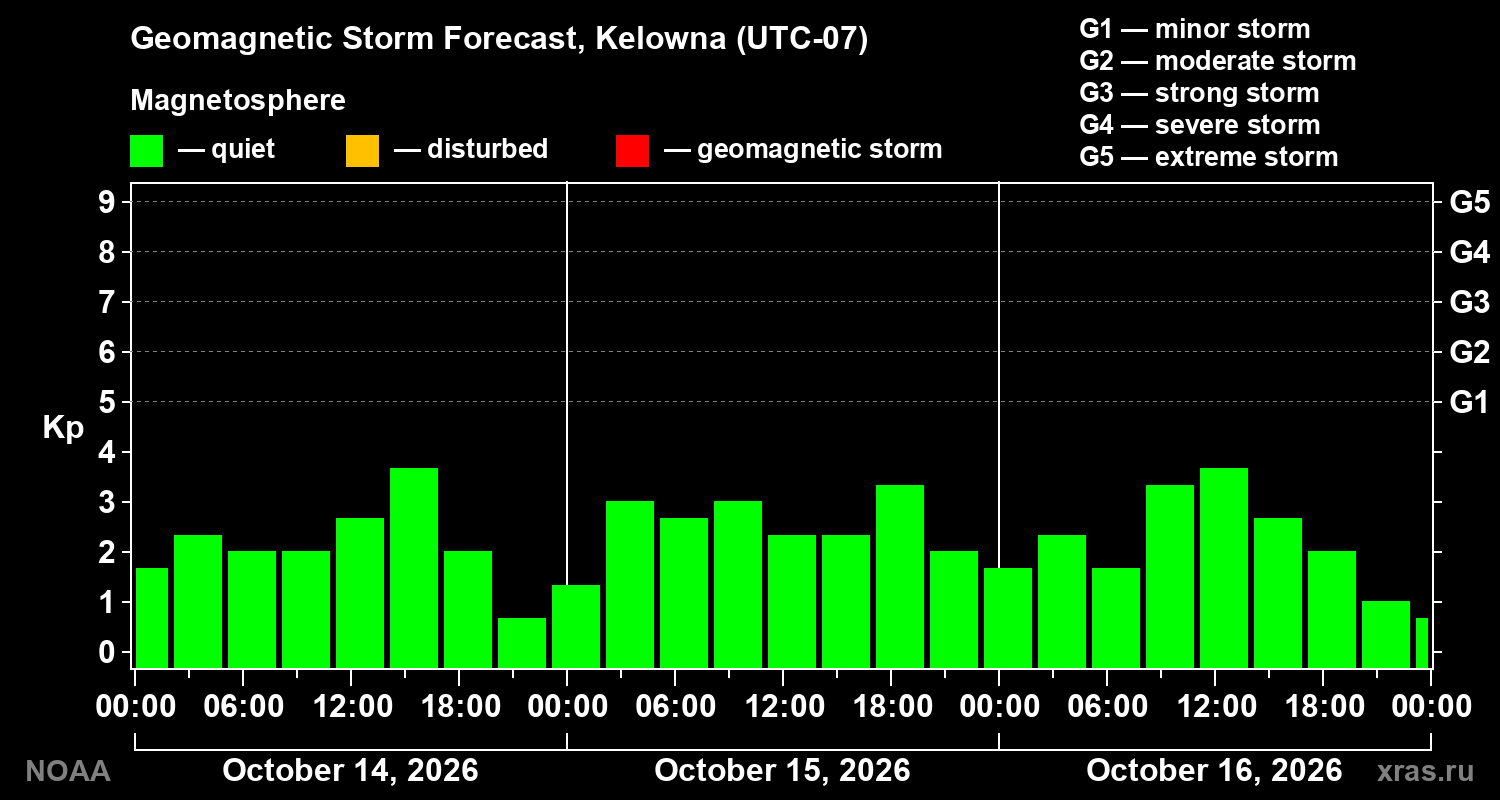 Geomagnetic index Kp forecast for three days
