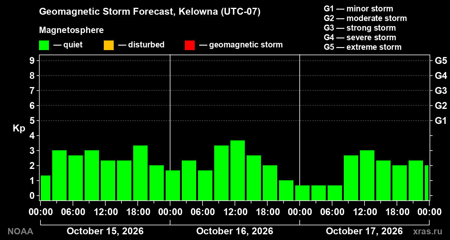Geomagnetic index Kp forecast for three days