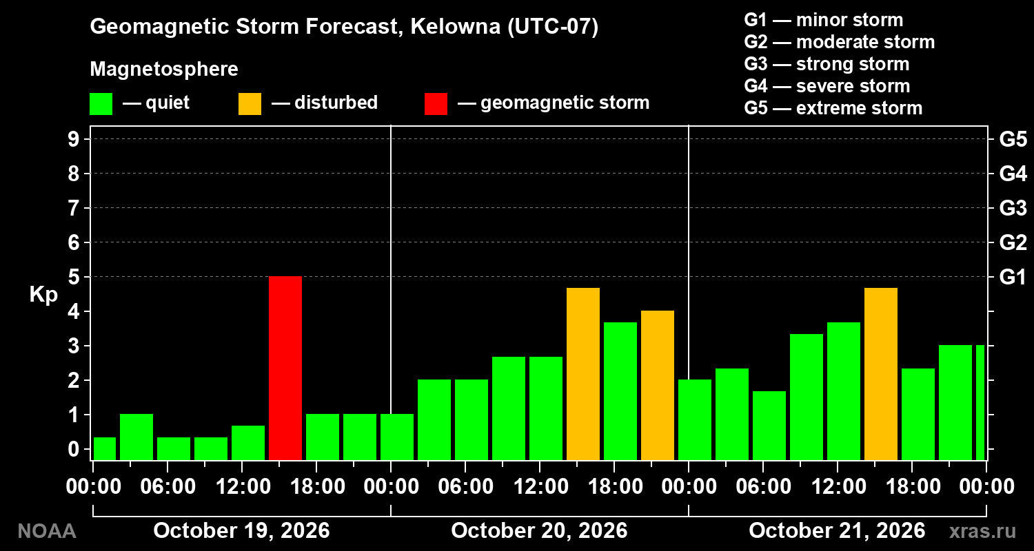 Geomagnetic index Kp forecast for three days