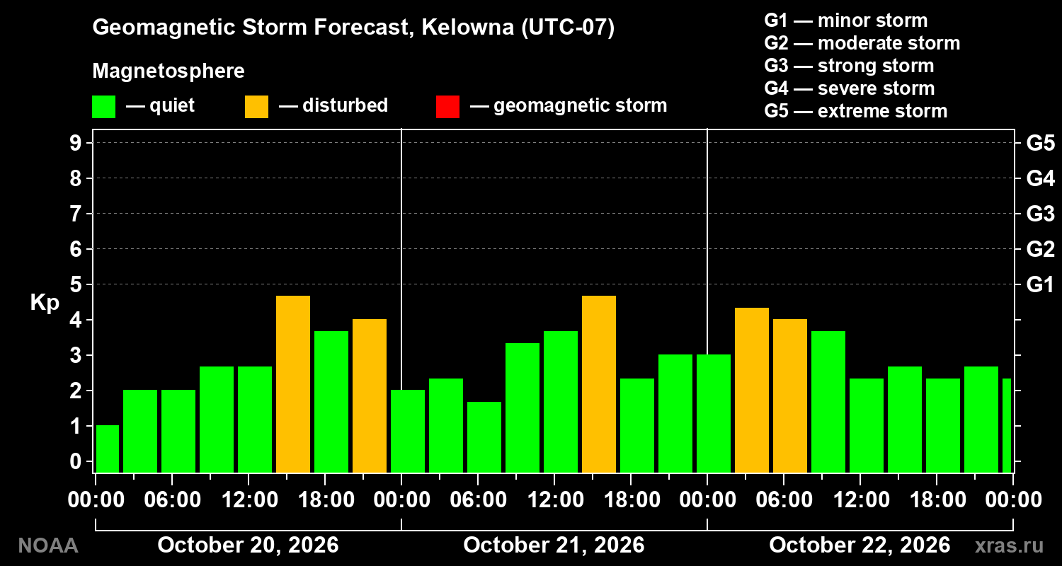 Geomagnetic index Kp forecast for three days