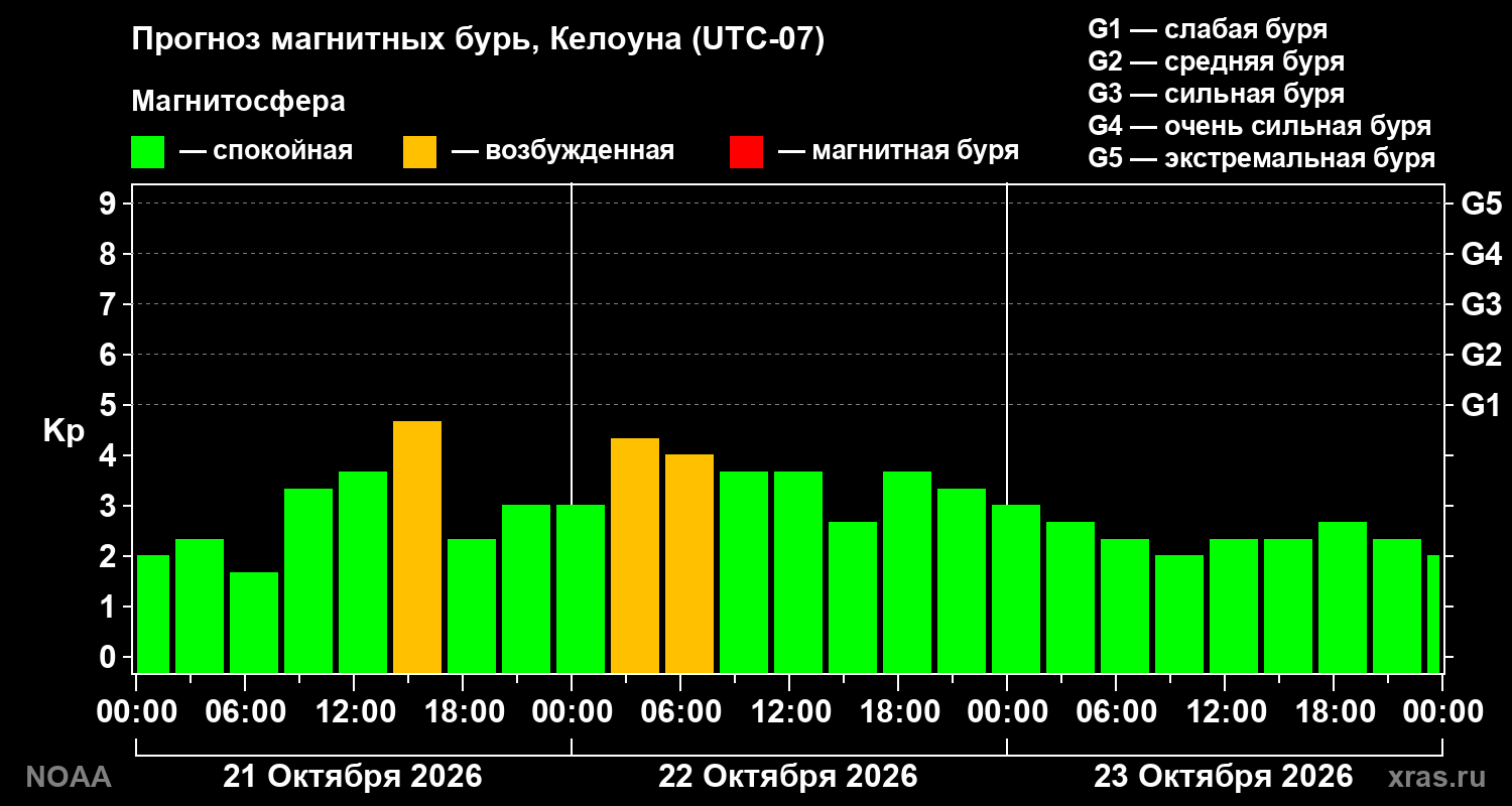 Прогноз геомагнитного индекса Kp на трое суток