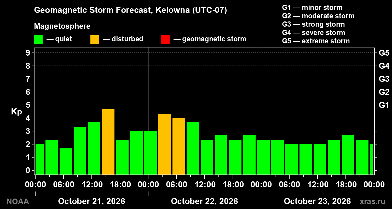 Geomagnetic index Kp forecast for three days