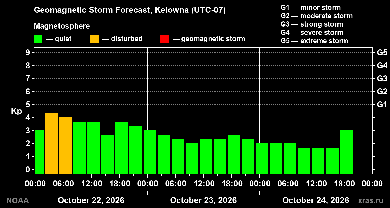 Geomagnetic index Kp forecast for three days