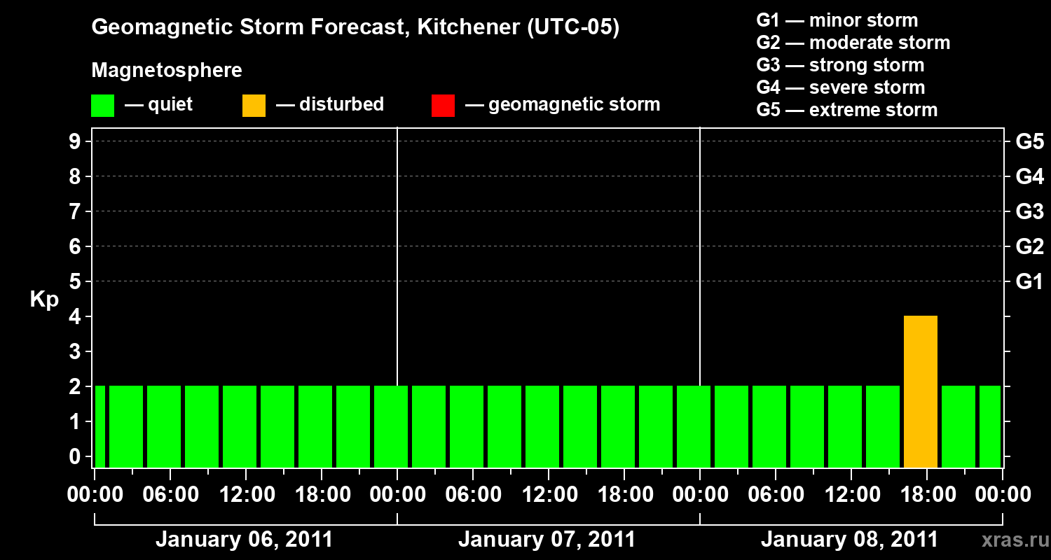 Forecast of the geomagnetic index&nbsp;Kp