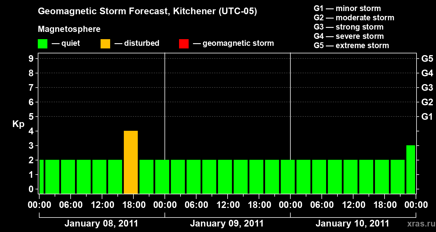 Forecast of the geomagnetic index&nbsp;Kp