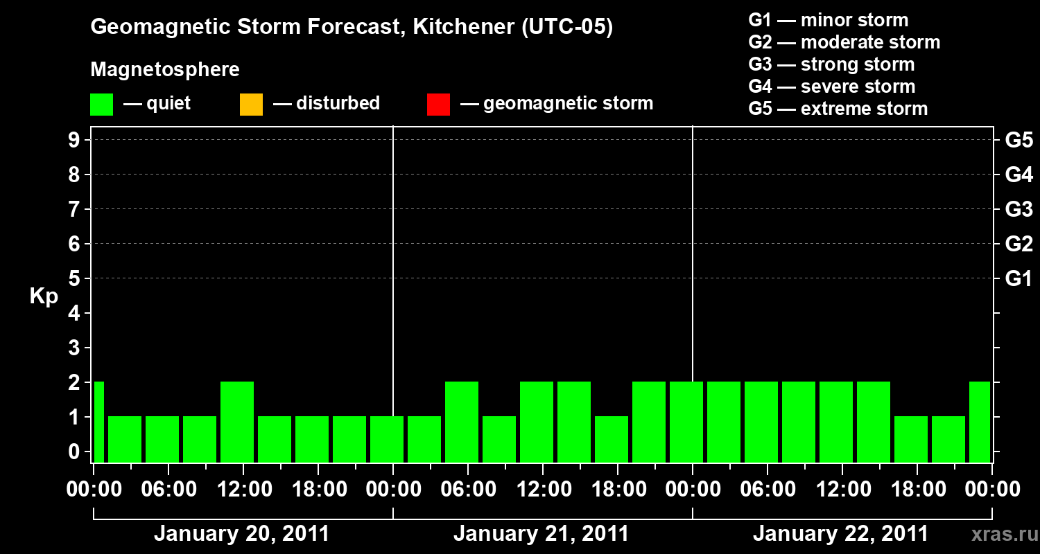 Forecast of the geomagnetic index&nbsp;Kp