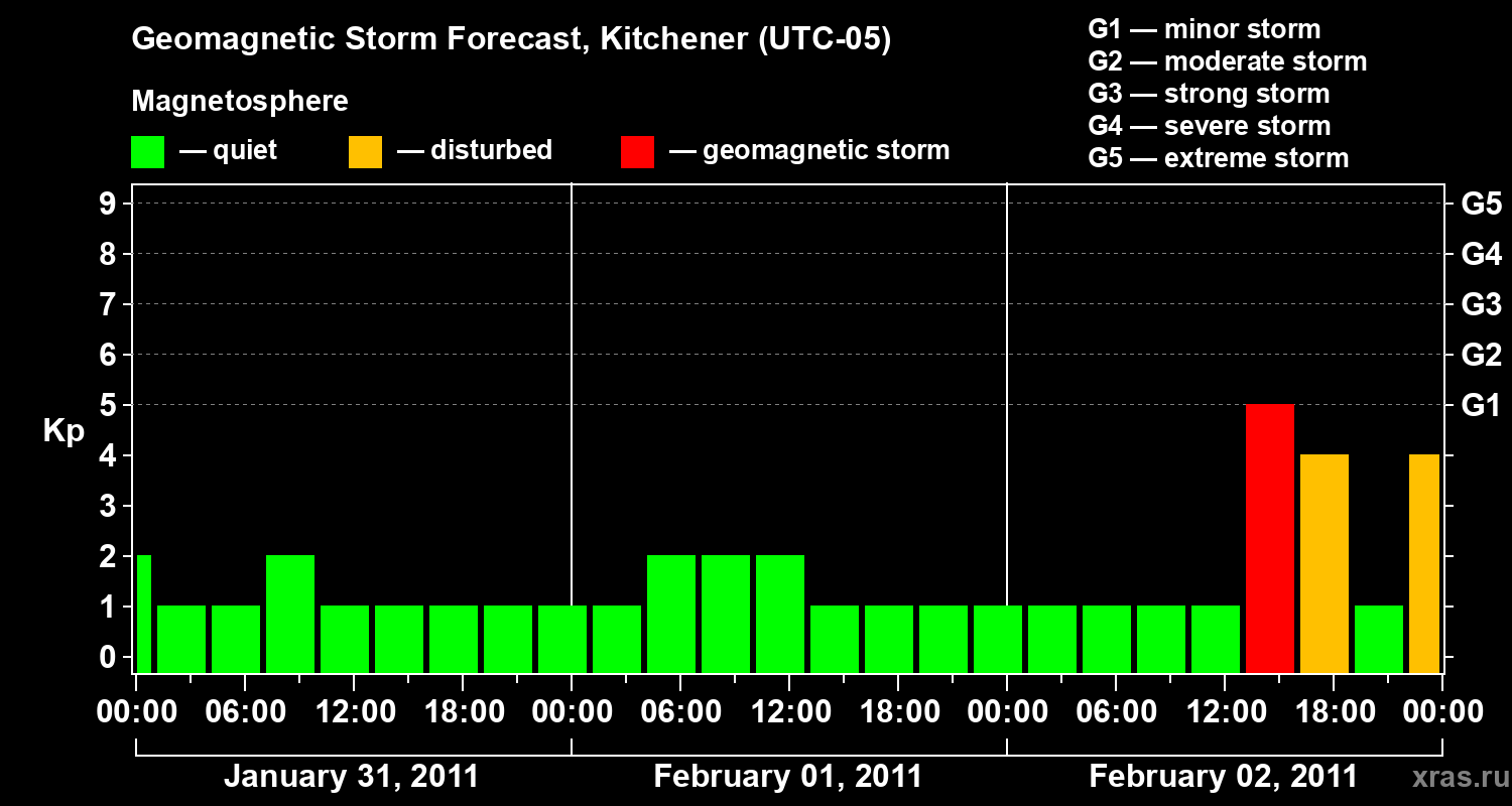 Forecast of the geomagnetic index&nbsp;Kp