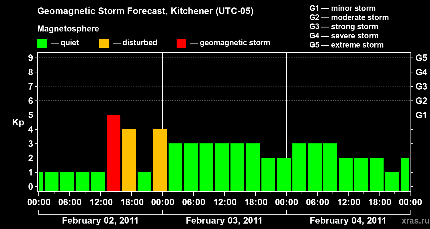 Forecast of the geomagnetic index&nbsp;Kp