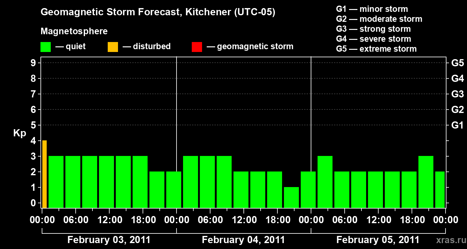 Forecast of the geomagnetic index&nbsp;Kp