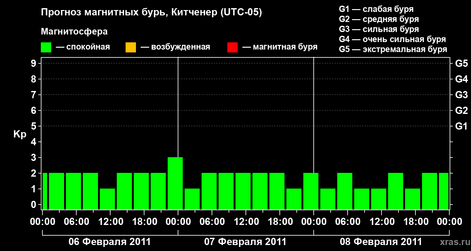 Прогноз геомагнитного индекса&nbsp;Kp