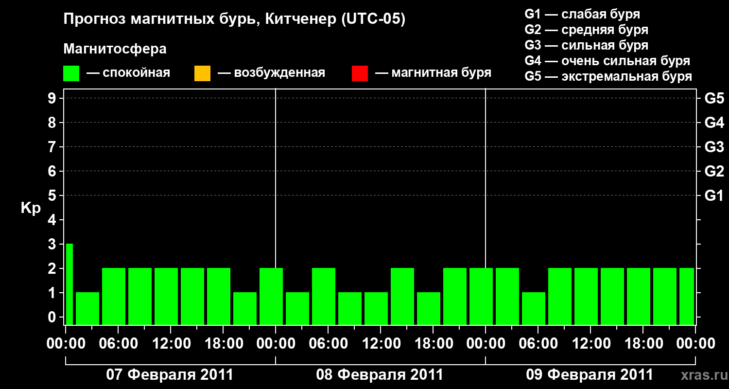 Прогноз геомагнитного индекса&nbsp;Kp