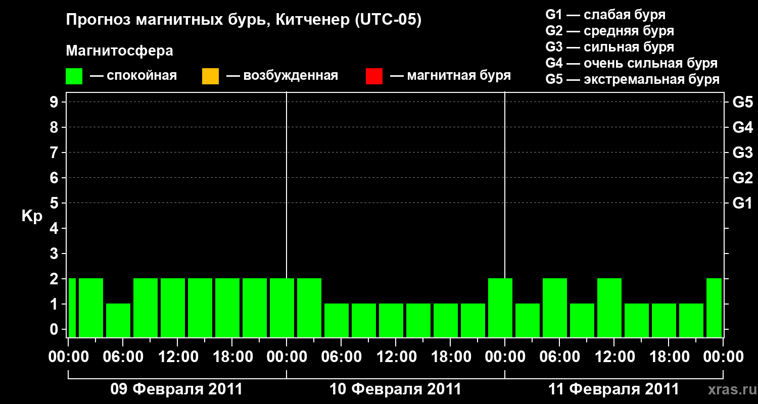 Прогноз геомагнитного индекса&nbsp;Kp