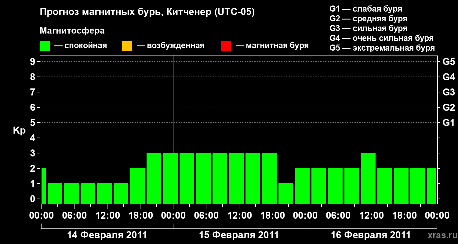 Прогноз геомагнитного индекса&nbsp;Kp