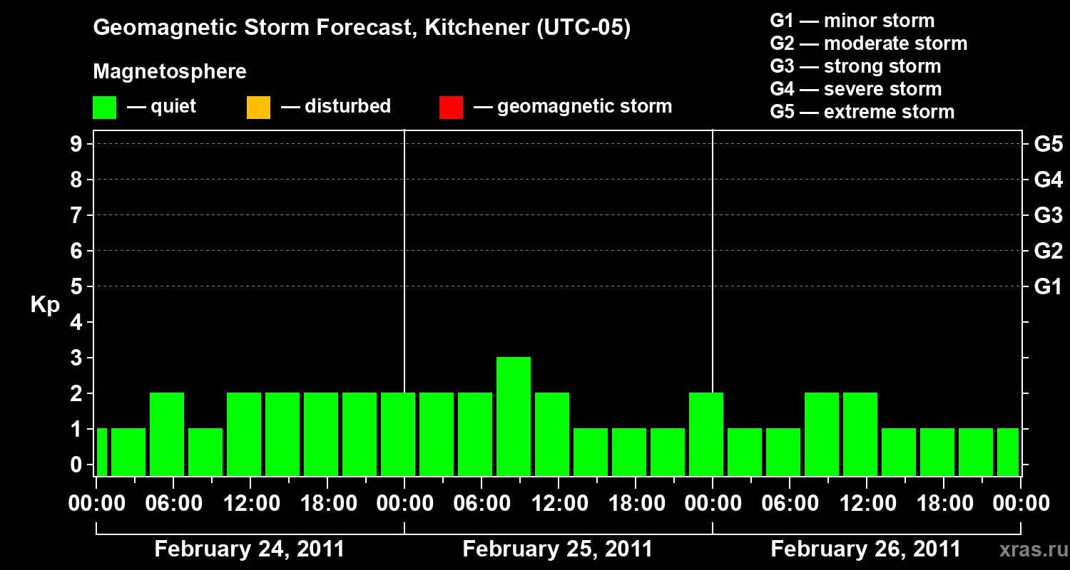 Forecast of the geomagnetic index&nbsp;Kp