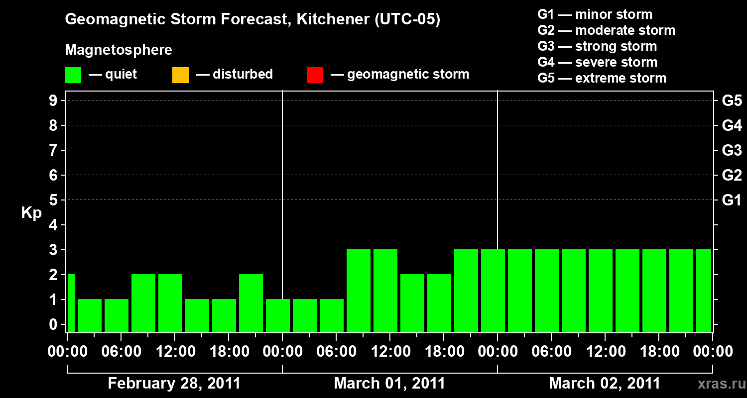 Forecast of the geomagnetic index&nbsp;Kp