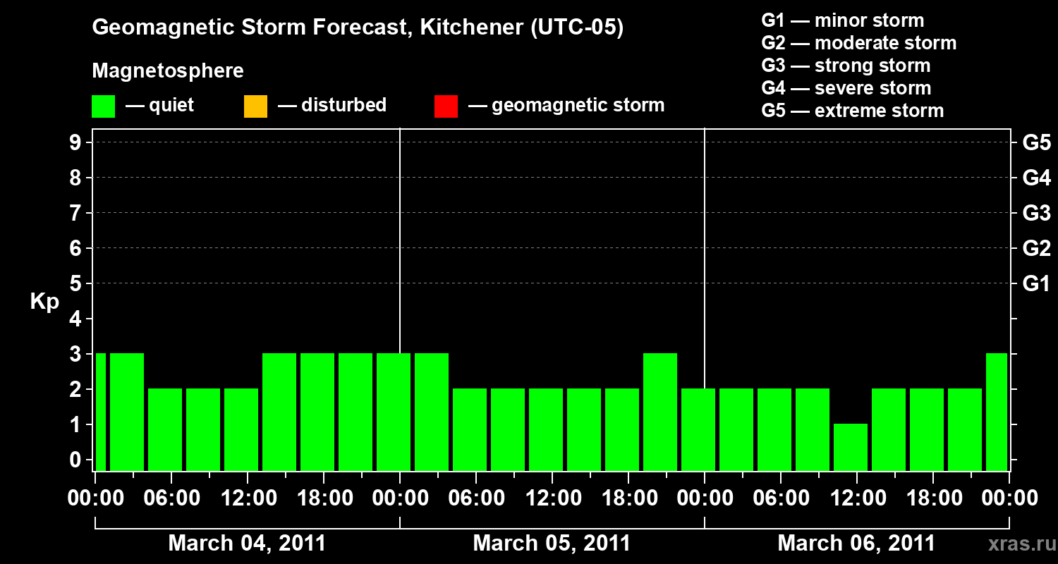 Forecast of the geomagnetic index&nbsp;Kp