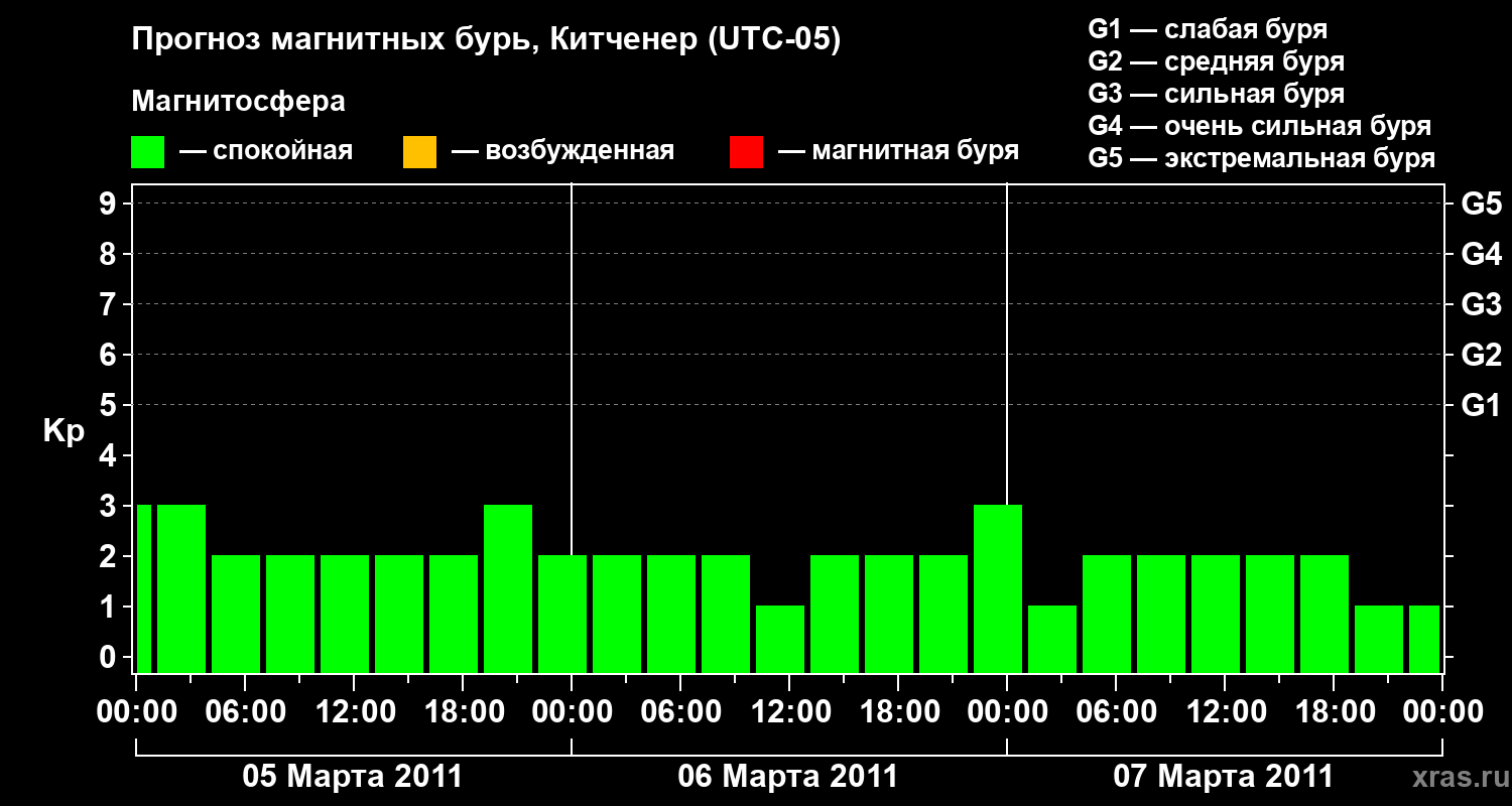 Прогноз геомагнитного индекса&nbsp;Kp