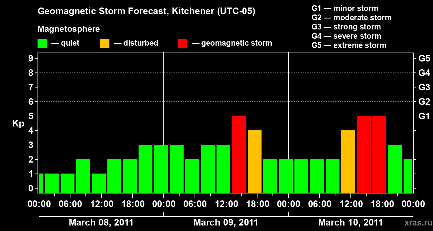 Forecast of the geomagnetic index&nbsp;Kp
