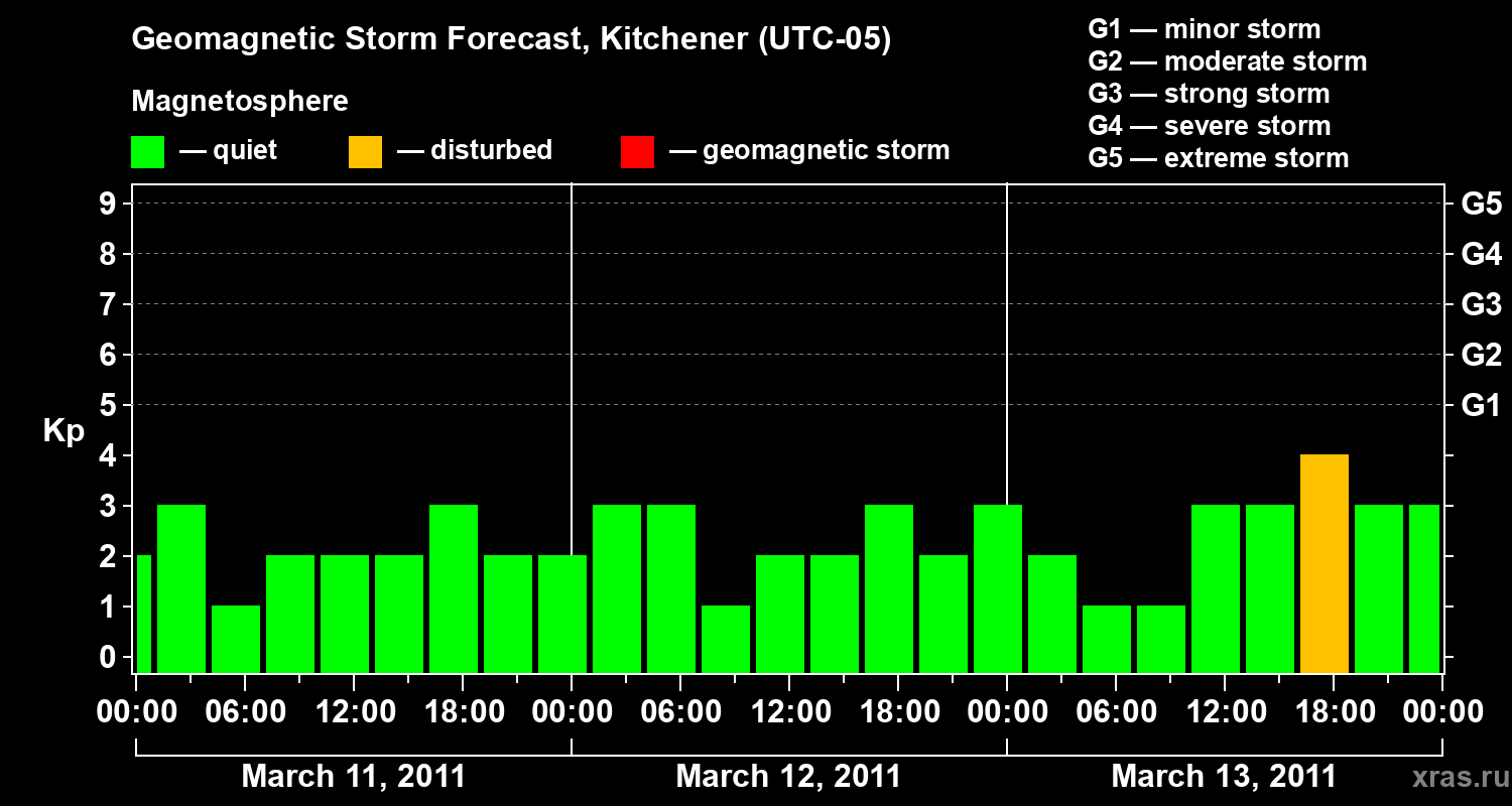 Forecast of the geomagnetic index&nbsp;Kp