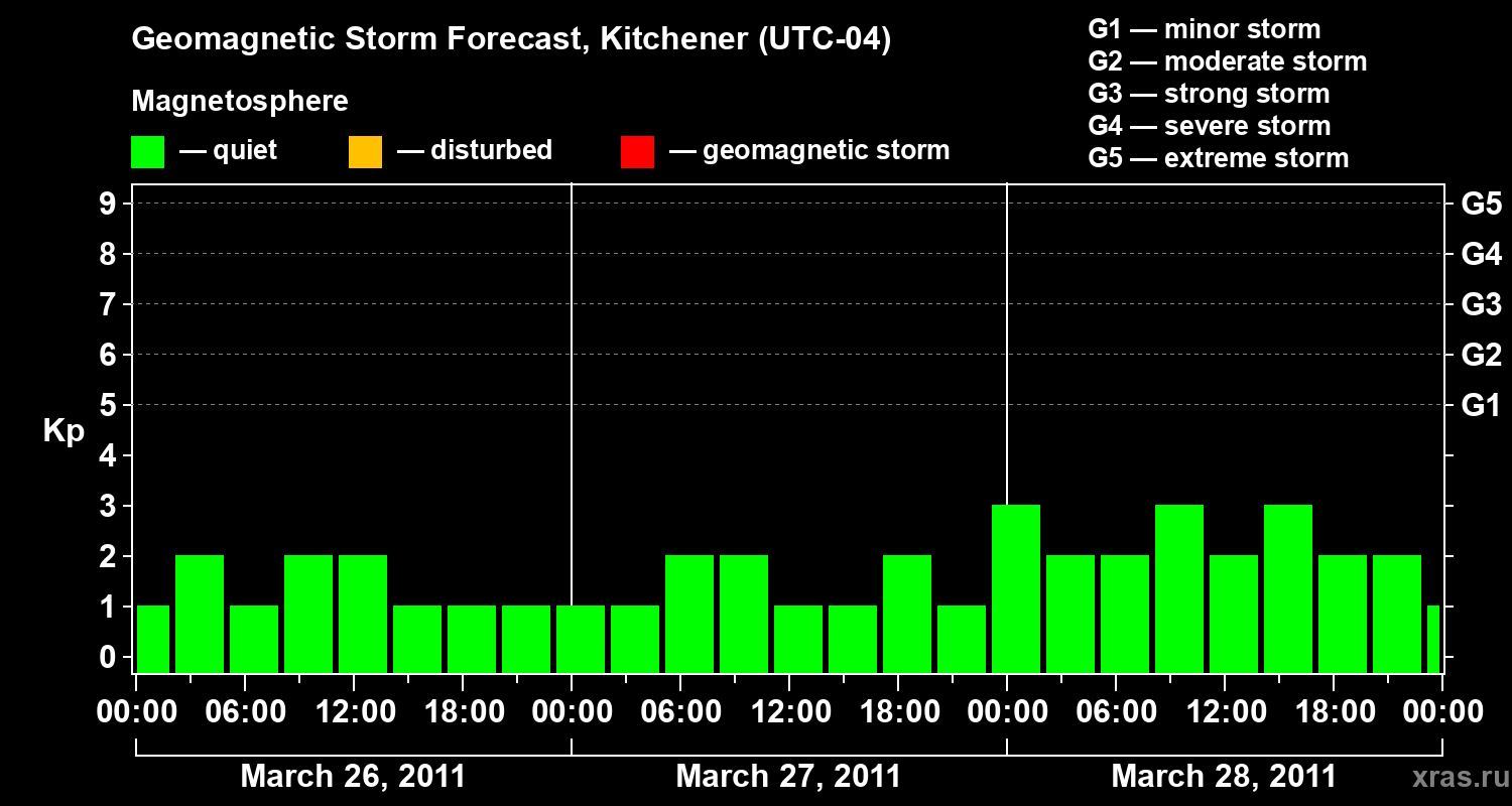 Forecast of the geomagnetic index&nbsp;Kp