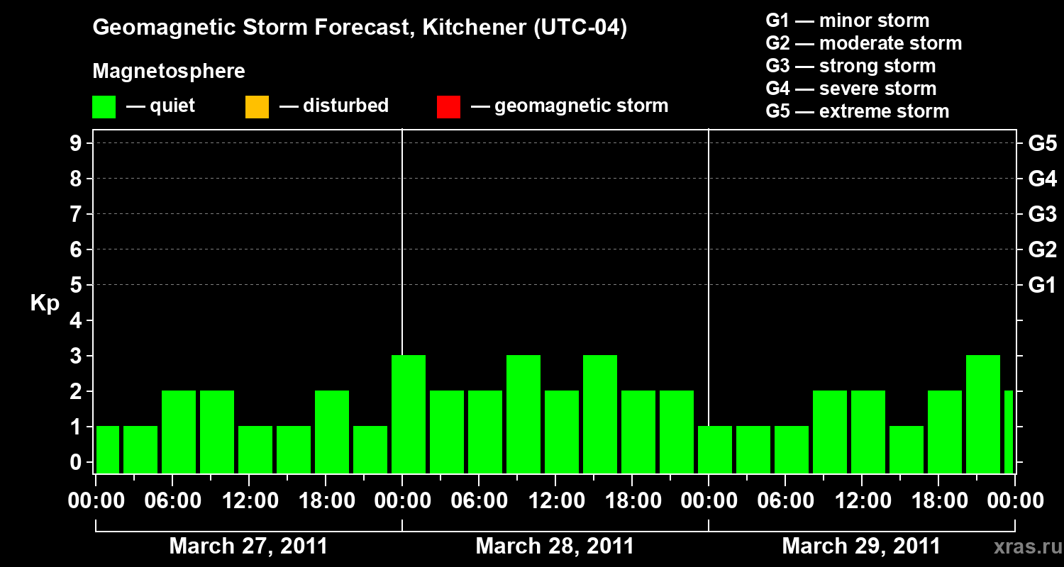 Forecast of the geomagnetic index&nbsp;Kp