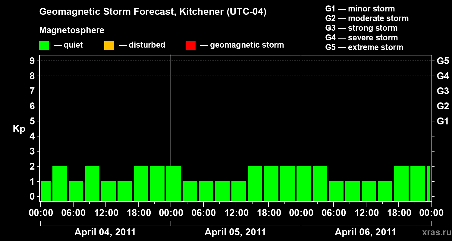 Forecast of the geomagnetic index&nbsp;Kp