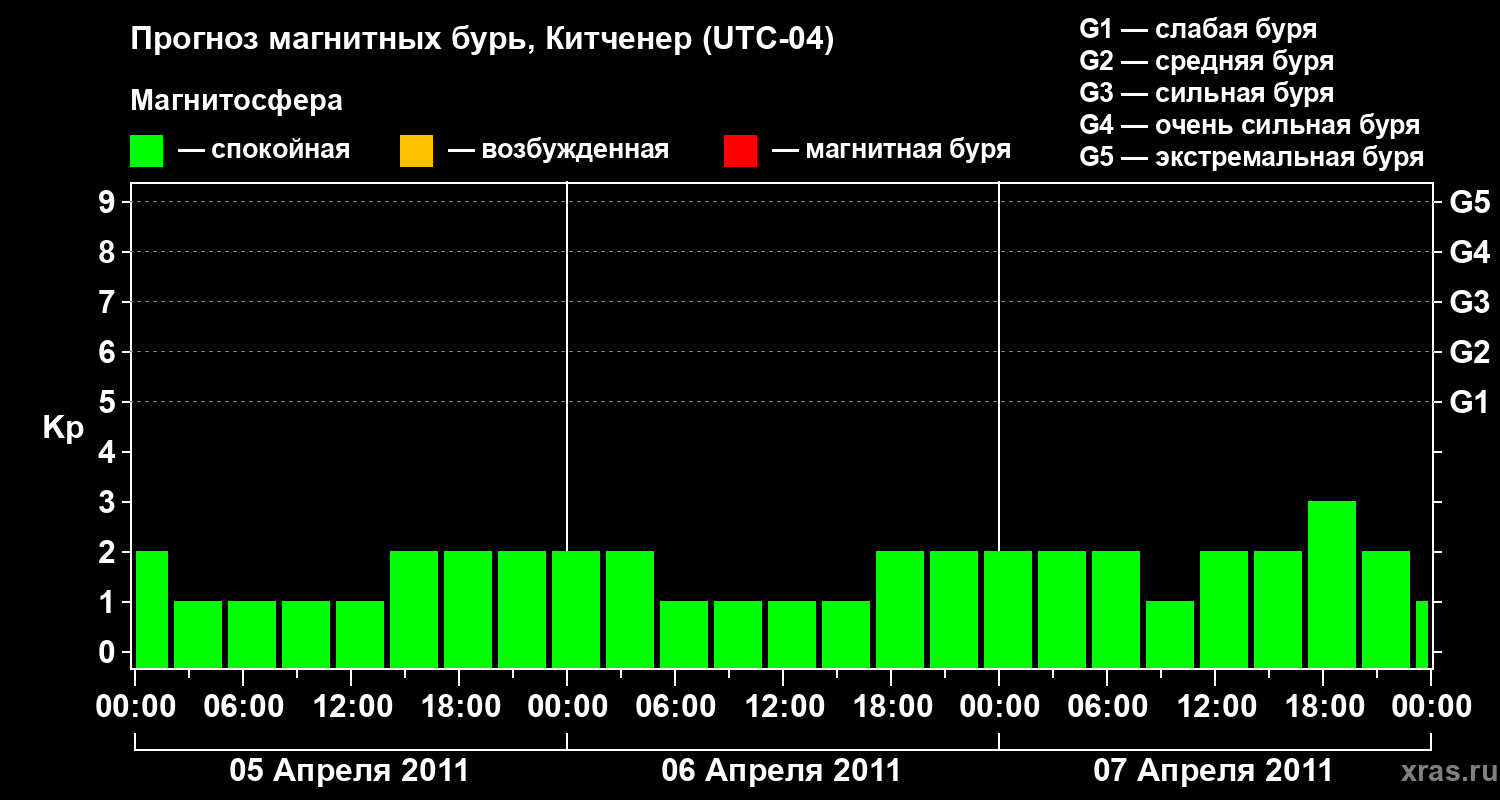 Прогноз геомагнитного индекса&nbsp;Kp