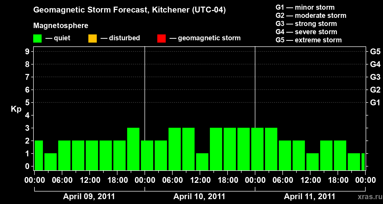 Forecast of the geomagnetic index&nbsp;Kp