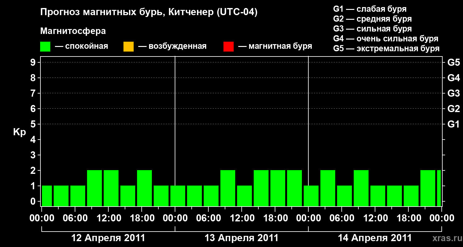 Прогноз геомагнитного индекса&nbsp;Kp