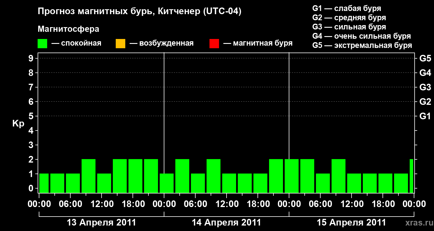 Прогноз геомагнитного индекса&nbsp;Kp