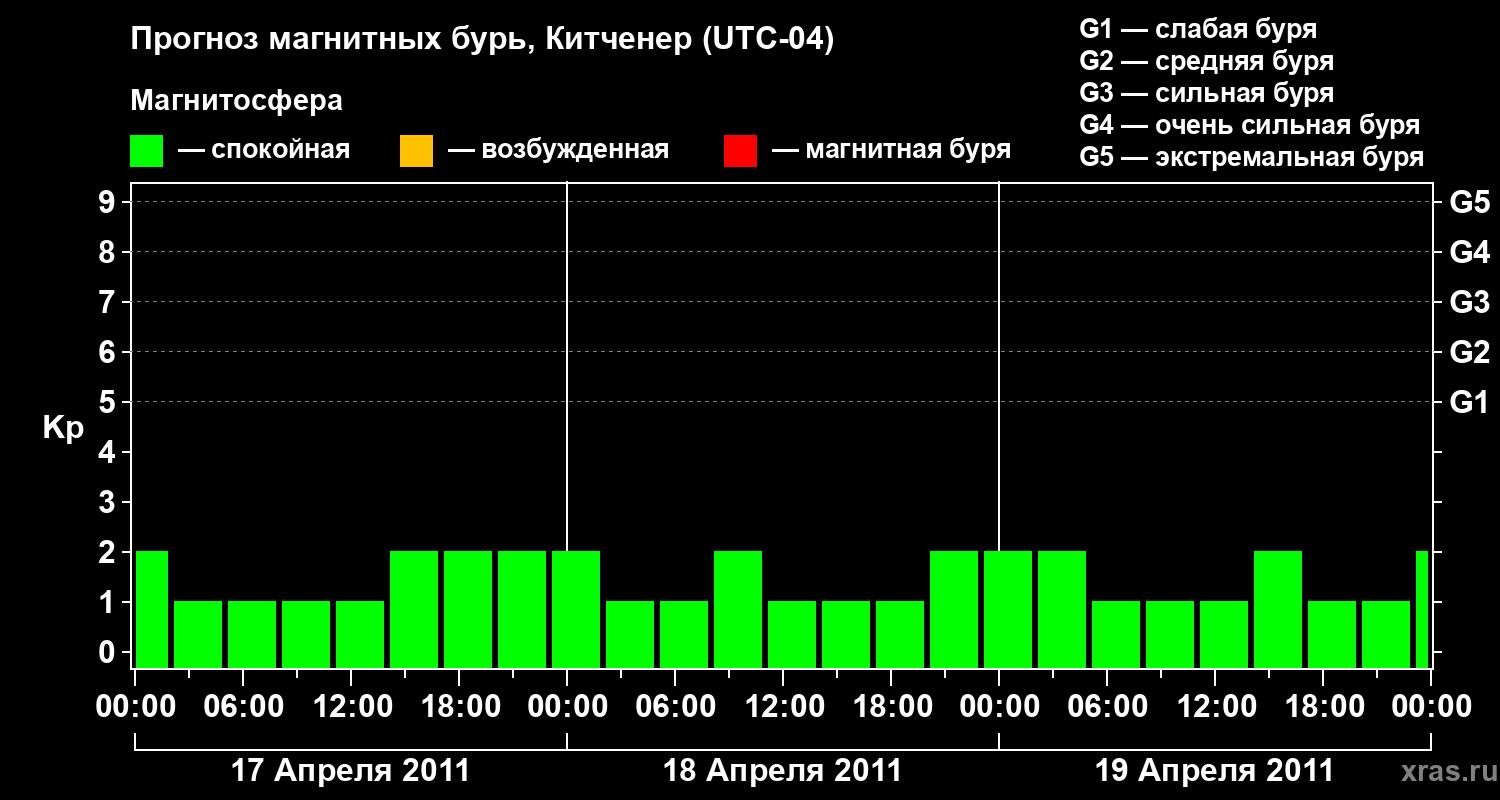 Прогноз геомагнитного индекса&nbsp;Kp