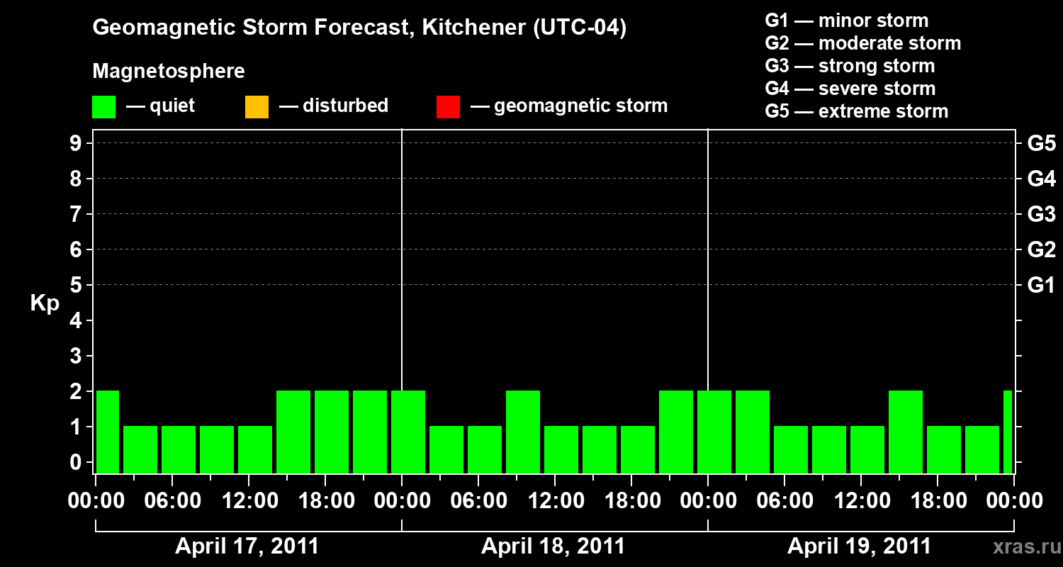 Forecast of the geomagnetic index&nbsp;Kp