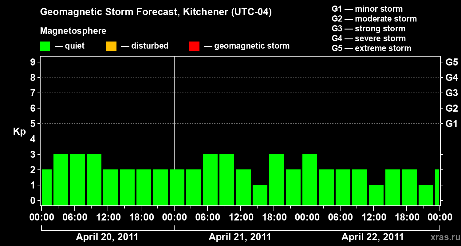 Forecast of the geomagnetic index&nbsp;Kp