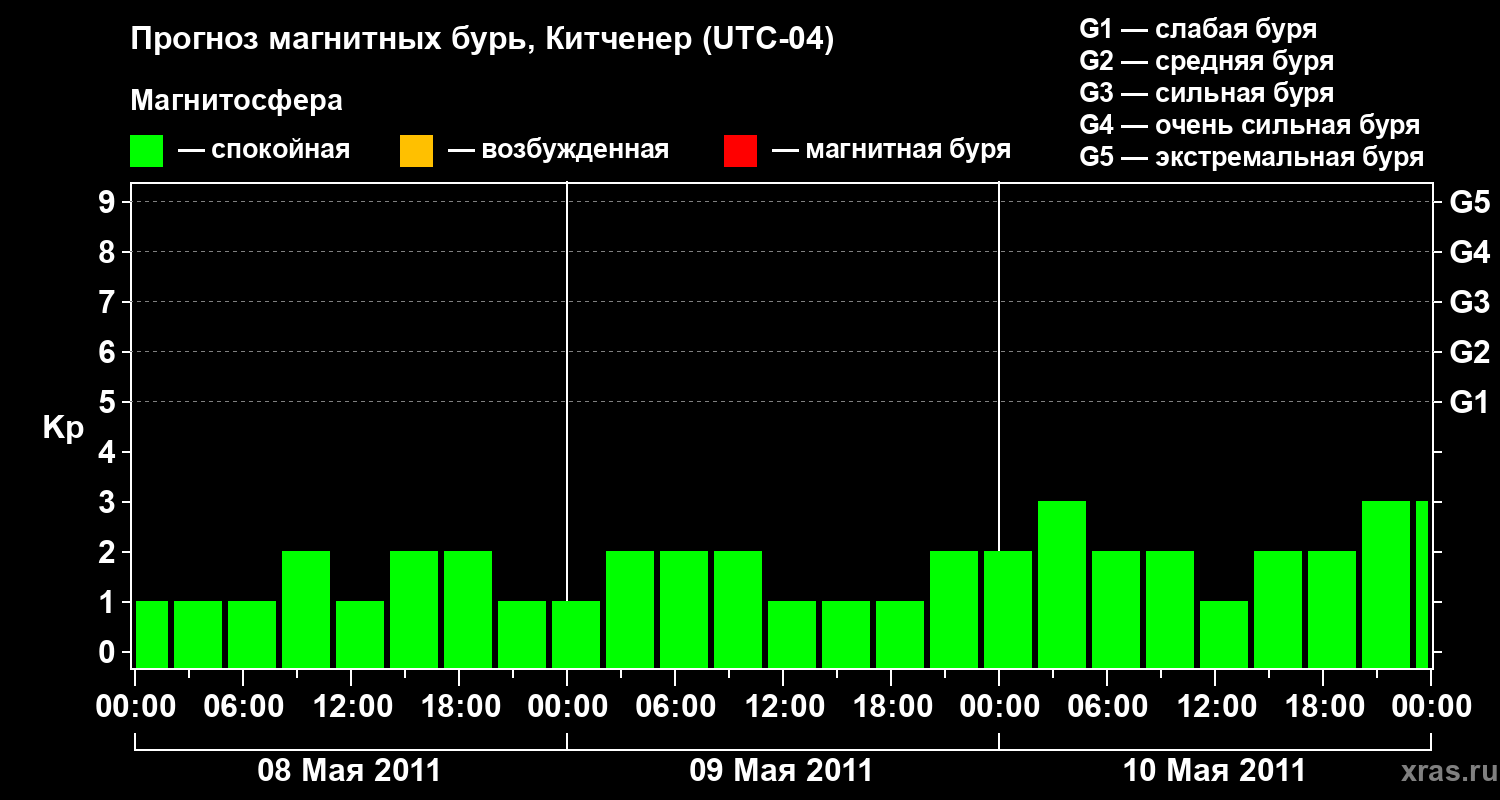 Прогноз геомагнитного индекса&nbsp;Kp