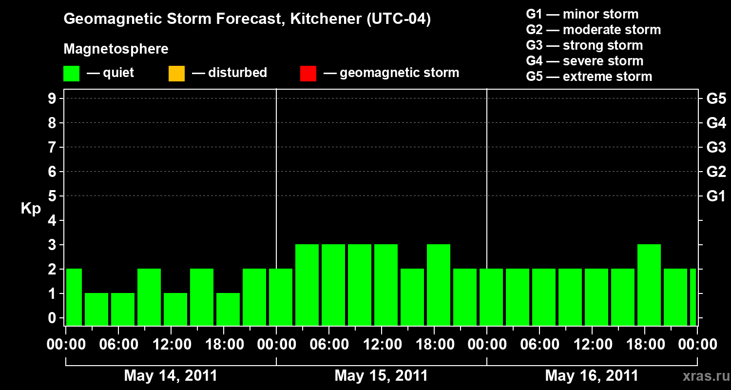 Forecast of the geomagnetic index&nbsp;Kp