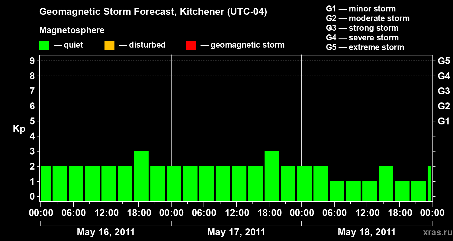 Forecast of the geomagnetic index&nbsp;Kp