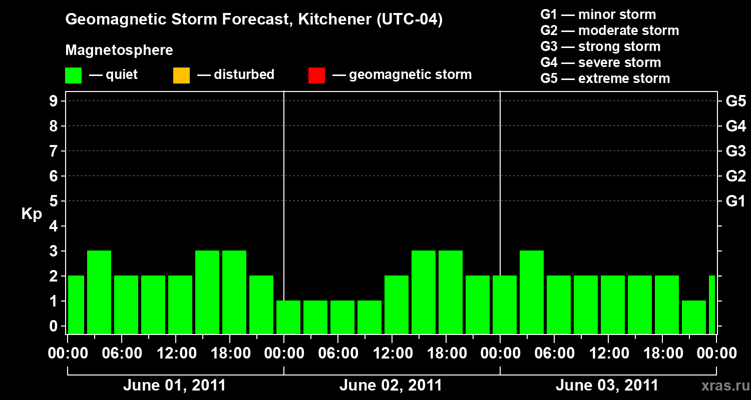 Forecast of the geomagnetic index&nbsp;Kp